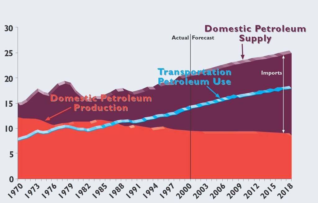 Domestic Production with Transportation Use 1970-2020 Million Barrels per Day