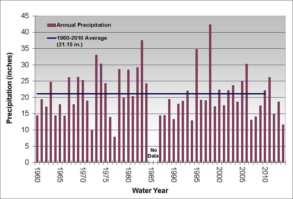 Precipitation Figure 3 shows the total annual precipitation at the Western Canal Station for the 55-year period, water years 1960 through 2014.