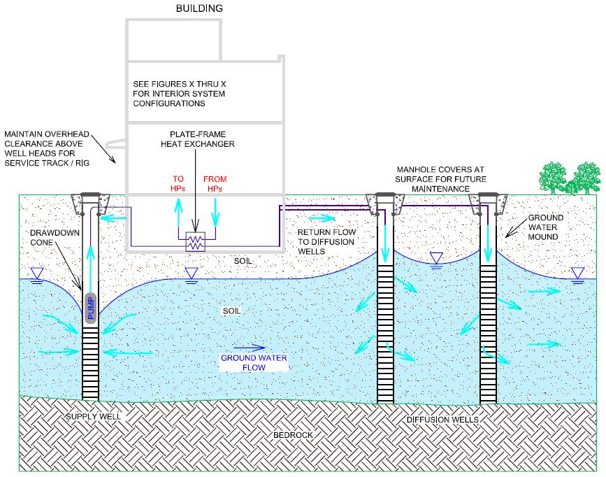 GROUNDWATER QUALITY AND QUANTITY THREATS passes the groundwater directly through the GHPs and returns the temperature-altered water back into the aquifer via a return, or "diffusion," well(s).