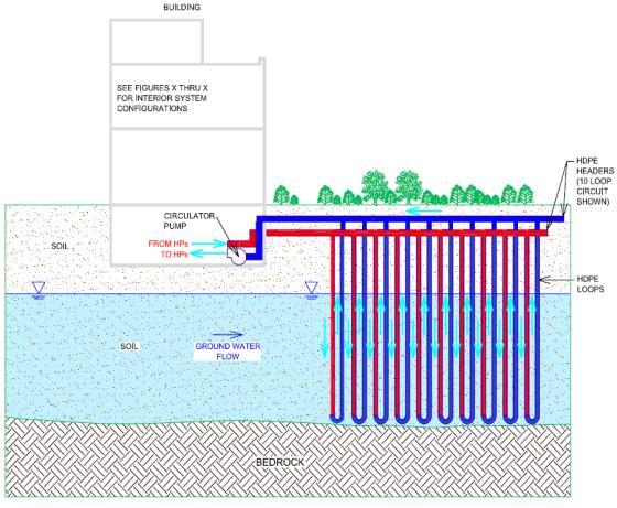 GROUNDWATER QUALITY AND QUANTITY THREATS bridge between the loop and the ground. The loops are connected using horizontal HDPE piping.