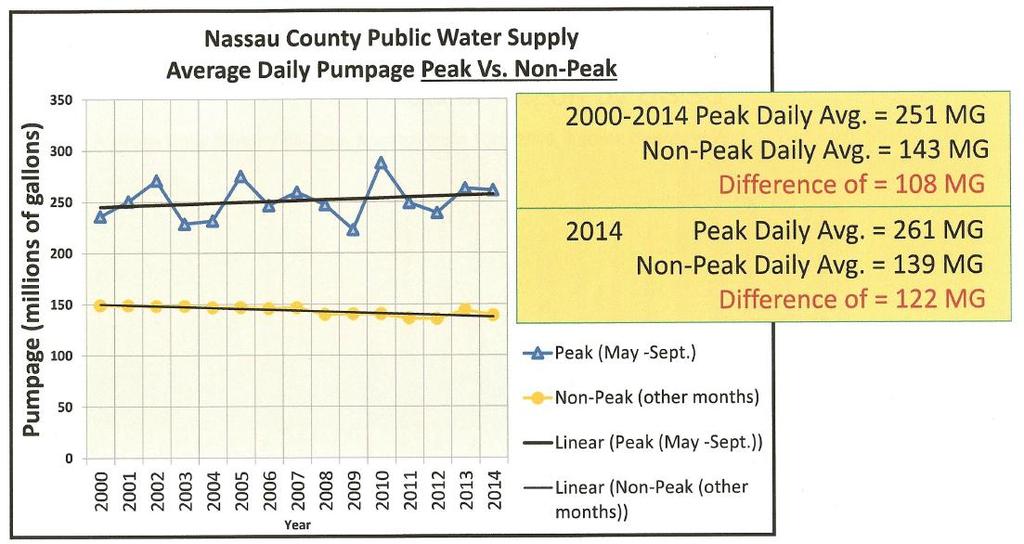 Existing Conditions, Qualitative and Quantitative Groundwater Data Figure 1 Public Water Supply Withdrawal Summary for Nassau County,