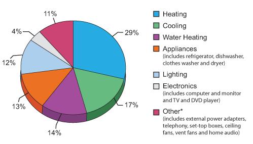 Figure 1.3: Annual energy bill for typical single family home (Department of Energy 2010) 1.2 Solar Resources The sun s diameter is approximately 1.