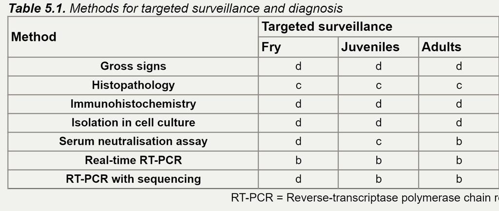 Screening OIE manual (Real-time) RT-PCR is