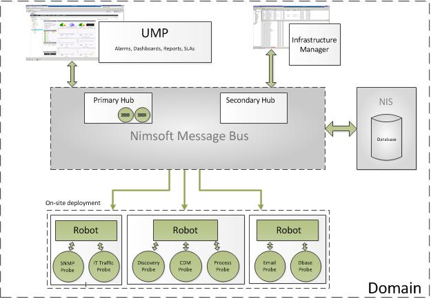 Chapter 1: NMS Overview Nimsoft Monitor Server (NMS) is the central data gathering and storage component of the Unified Monitoring solution.