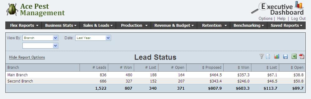 The Leads Report displays the number and dollar value of sales leads entered in PestPac.