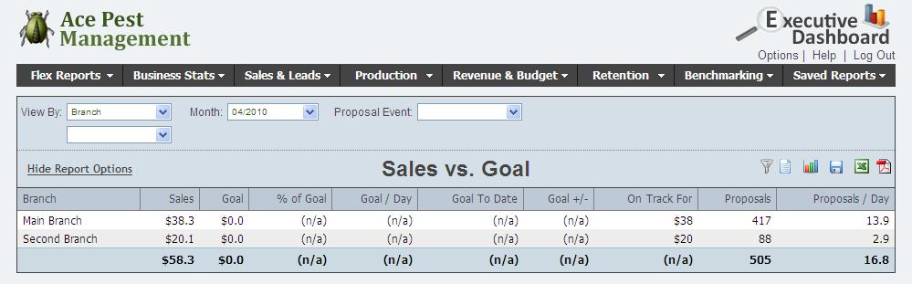 The Sales vs. Goal compares sales performance relative to sales goals (quotas). Sales goals are read from the Sales Quotas entered for each employee.
