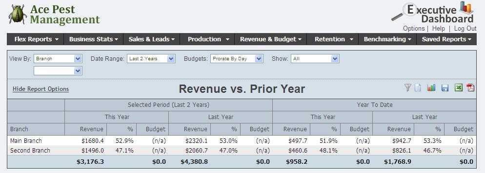 The Revenue vs. Prior Year report can be used to compare your revenue and budget for the current year compared with the same period in the prior year.