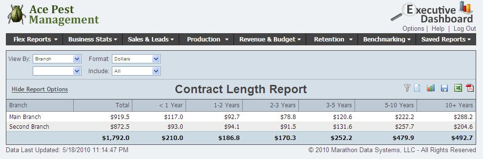 The Contract Length report displays either the count or dollar value of recurring services broken up by the length of time those services have been active.
