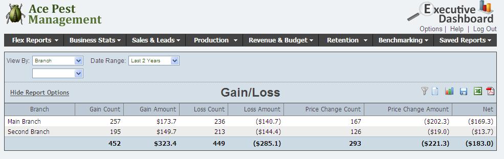The Gain/Loss Report displays gain and loss counts and dollar value for recurring Service Setups. Gains include Service Setups that have been added, un-cancelled or reactivated.