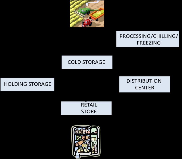 SYNOPSIS The safety of our global food supply depends on a properly maintained and monitored cold chain.