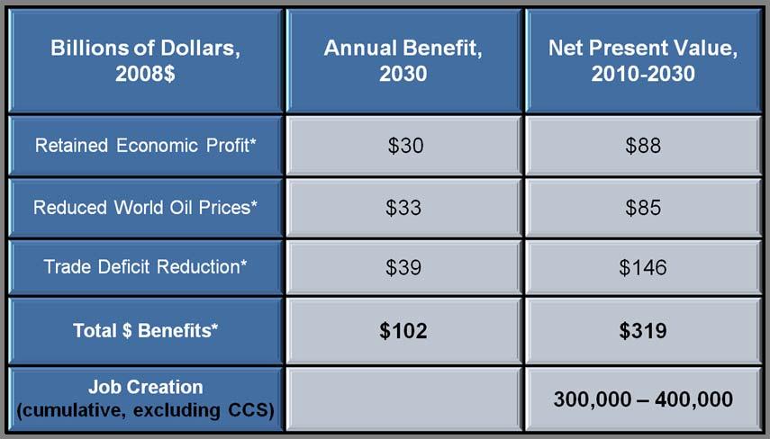 Potential Economic Benefits of a 3MM bpd CTL Industry by 2030 *Based on