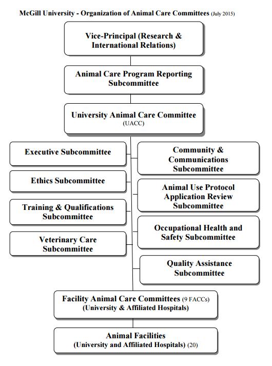 At McGill University There is a Policy on the Study and Care of Animals approved by the Board of Governors and Senate, applicable to all staff and students https://www.mcgill.