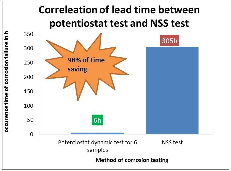 Graph 4: corrosion prediction The correlation of lead time between NSS test and potentiostat dynamic test is shown in Graph 5 Graph 5: Correlation of test data c.
