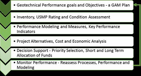 , QRA Figure 2: FLMA GAM Process Roadmap Step 1 Identify applicable high-level agency performance goals and objectives.
