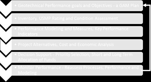 operations metrics. Performance measures proposed here may take advantage of metrics that do not expressly address slopes but address similar assets, and management concepts that will fit slopes.