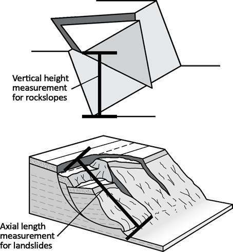 K. Slope Height or Axial Length of Slide This category evaluates the risk associated with the height of a rock slope or axial length of a landslide or debris flow.