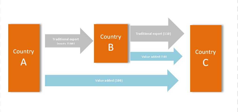 Country A Traditional export inputs (100) Country B Traditional export (110) Value added (10) Country C Value added (100) Source: OECD The above example illustrates the difference between the