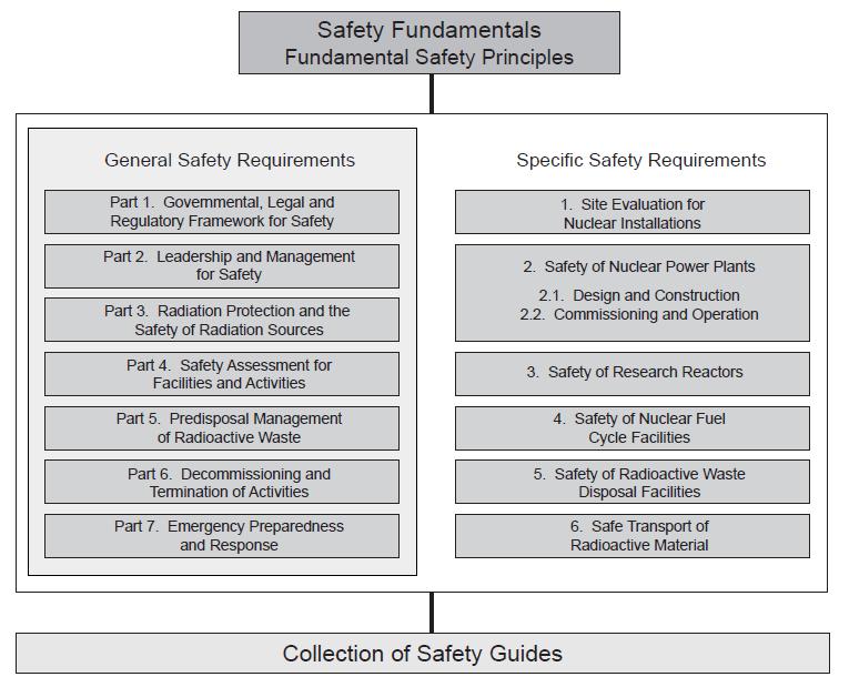 Long-term Structure of the Safety Standards The structure ensures a logical relationship between the