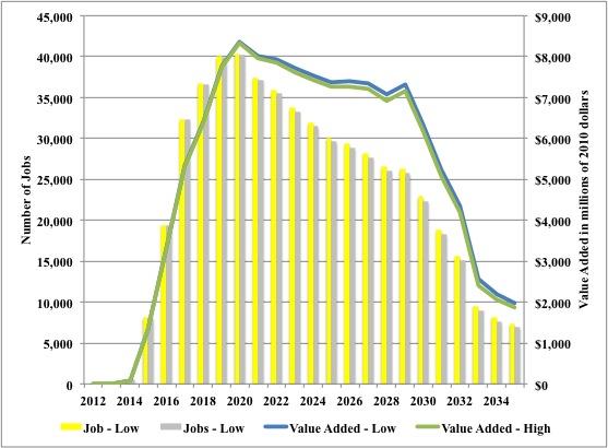 recomputed. Higher value added, employment, and income increase energy demand and expenditures that in turn offset some of the gains from development.