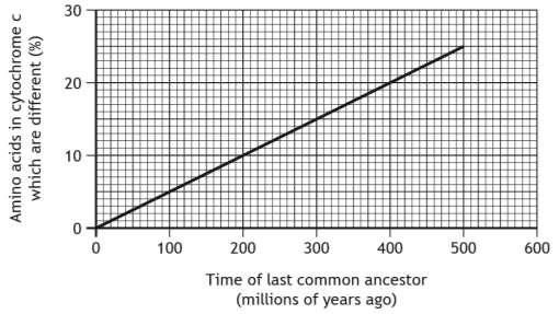 (b) The graph shows a molecular clock which compares the amino acid sequence of the protein cytochrome c between a range of species. (i) Cytochrome c is a protein containing 2 amino acids.