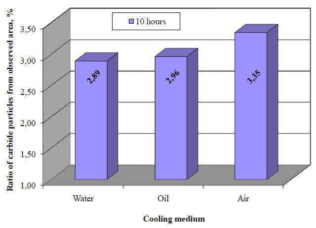 124 J. Belan: Quantitative metalography of heat treated ŽS6K superalloy Cooling rate depends from cooling medium; in our case were air, oil, and water used.