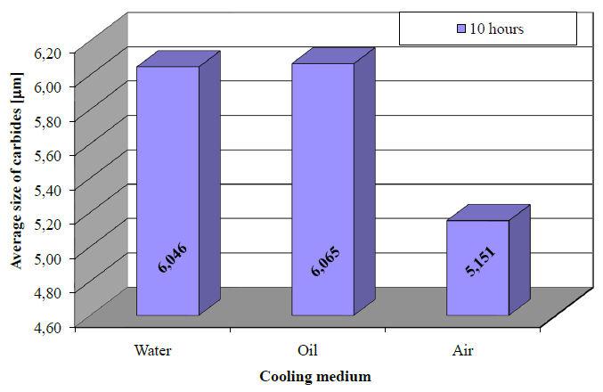 6) is obvious that holding time on various temperatures of annealing and cooling in selected mediums does not have significant influence on carbide particle size.