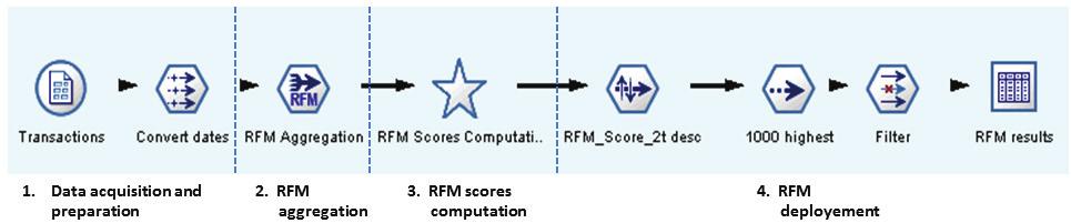 Ramón A. Carrasco et al. / Procedia Computer Science 55 ( 2015 ) 1340 1347 1345 The first two stages of the RFM analytic process are the same as we have shown in Section 2.1. Following, we explain the third and fourth stages: 3.