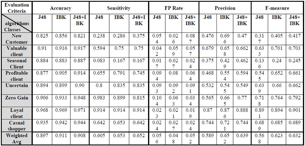 TABLE 8 DETAILED ACCURACY MEASURES FOR J48, IBK AND STACKING FOR ALL CLASSES AFTER APPLY Table 8 shows the results for the same three algorithms after the dataset.