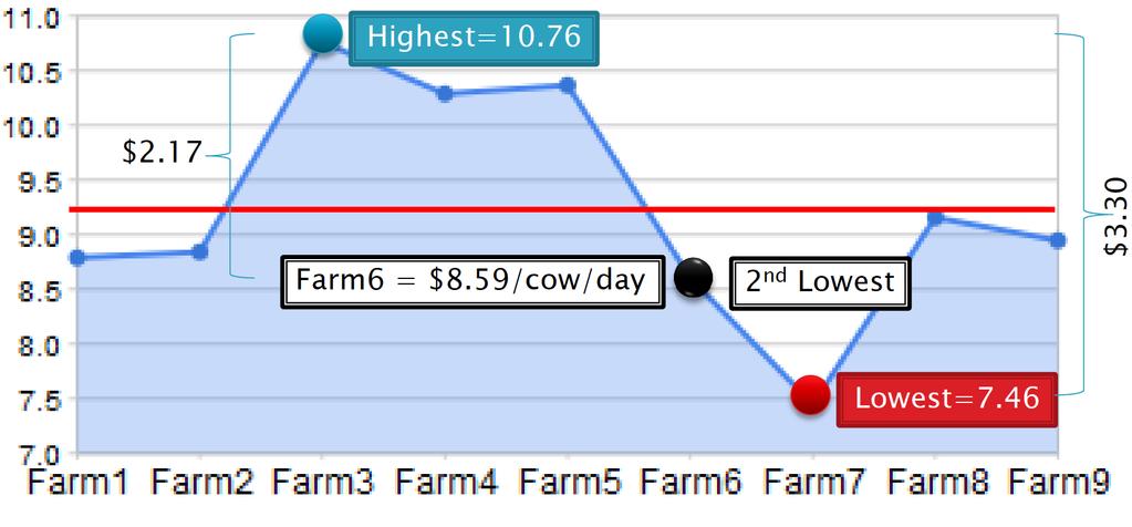 IOFC, $/cow/day Systematic comparisons benchmarking Why the big differences Estimated with the Dairy