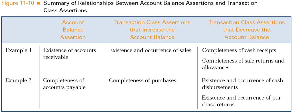 Account Balance Assertions