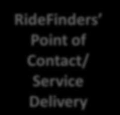 RIDEMATCHING DATABASE REGISTRATION 7,355Current Registrants 100 New Added per Month 5,158 Email Addresses RideFinders Point of Contact/ Service Delivery 2.