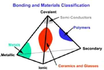 Ceramics Ionic &/or Covalent Metals