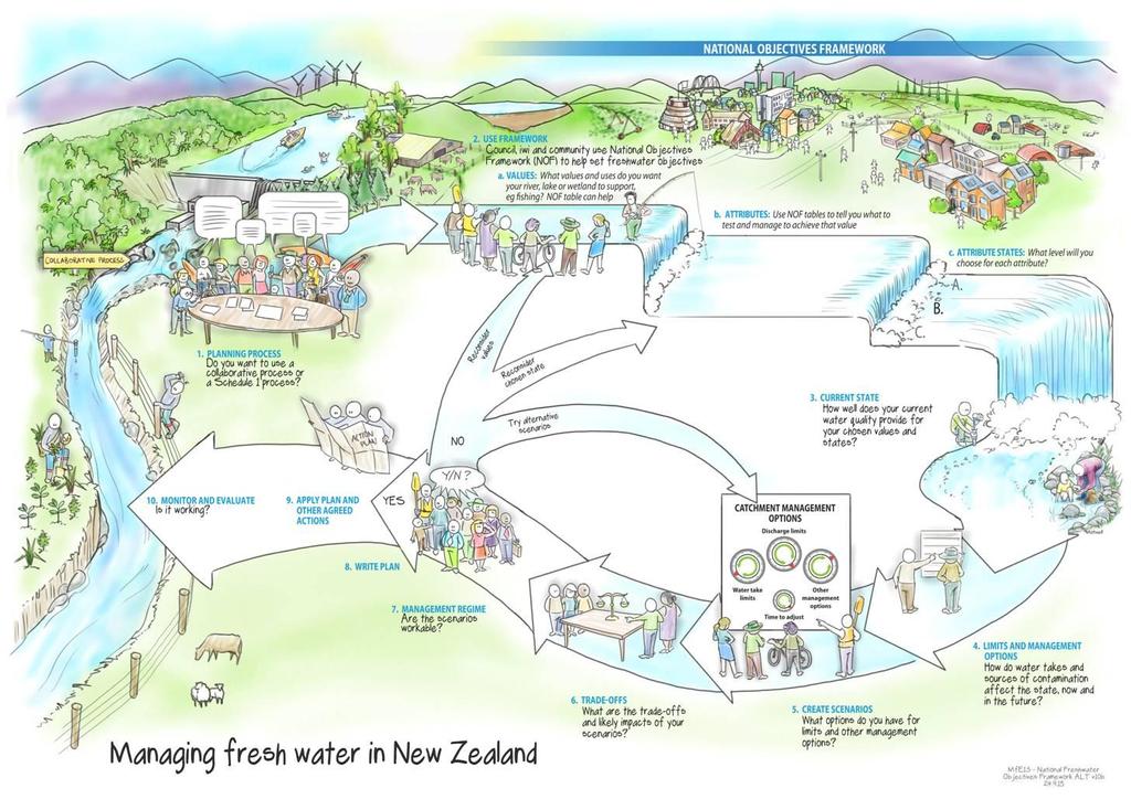 Figure 1: Proposals for managing fresh water in New Zealand, including a National Objectives Framework with water quality