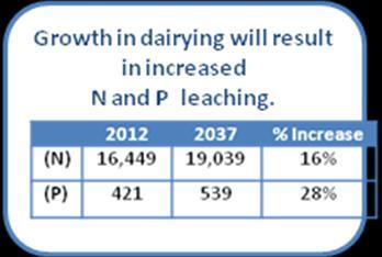 Figure 9: Projected dairy sector growth in Southland, without action to reduce nutrient loss Hectares Source: NZIER, Environment Southland (ES)