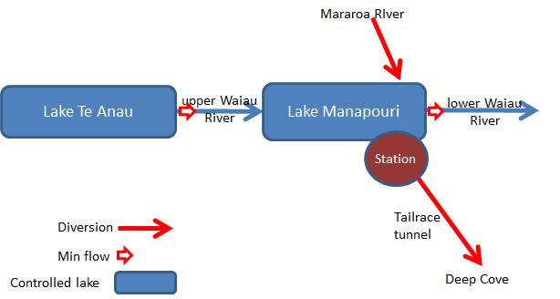 Figure 21: Schematic of Manapouri hydro scheme 193.