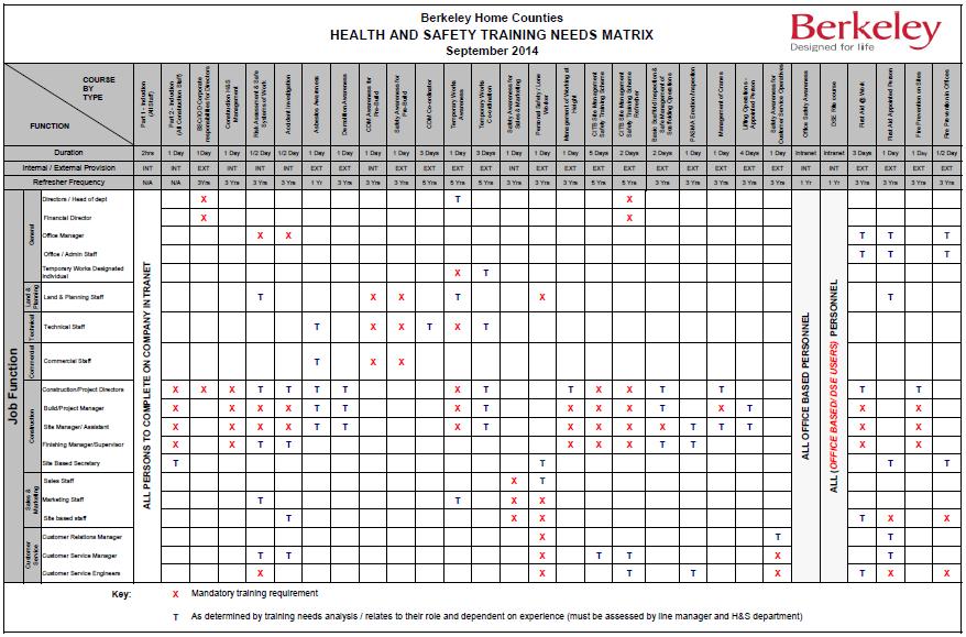 Appendix 2 Example health and safety training needs matrix Note: The above matrix is for illustration purposes only.