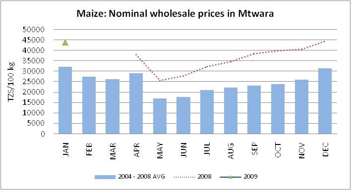 ANNEX: Tanzania Monthly Price Bulletin