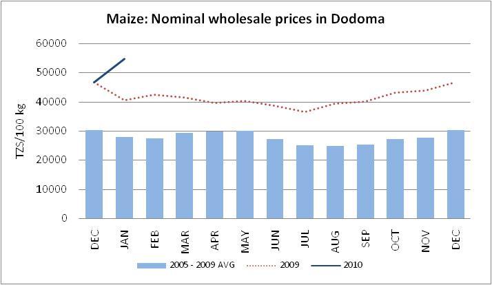 Dodoma represents the central region of the country, a semi arid, deficit area.