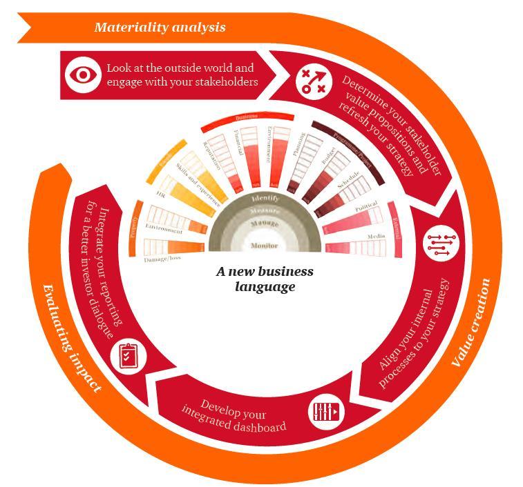 PwC s Roadmap for Integrated Reporting Making the leap from traditional annual financial reports to a fully integrated report is challenging.