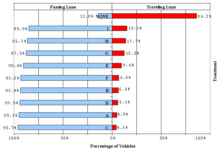 Results Lane Distribution (Experimental Conditions) Baseline a safer zone was created around the emergency