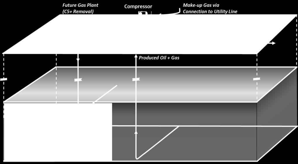 GAS INJECTION EOR PROCESS GRANITE BAKKEN EOR BASICS Injecting gas in the top of the reservoir Increases/maintains reservoir pressure Adding gas to undersaturated oil