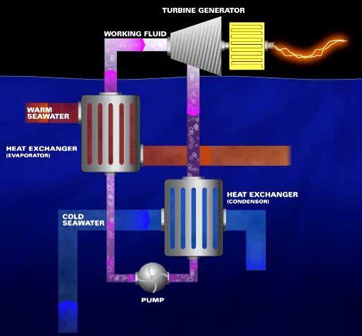 Energy Source * A Preliminary Assessment of OTEC Resources ASME 3/2007 Climate Friendly