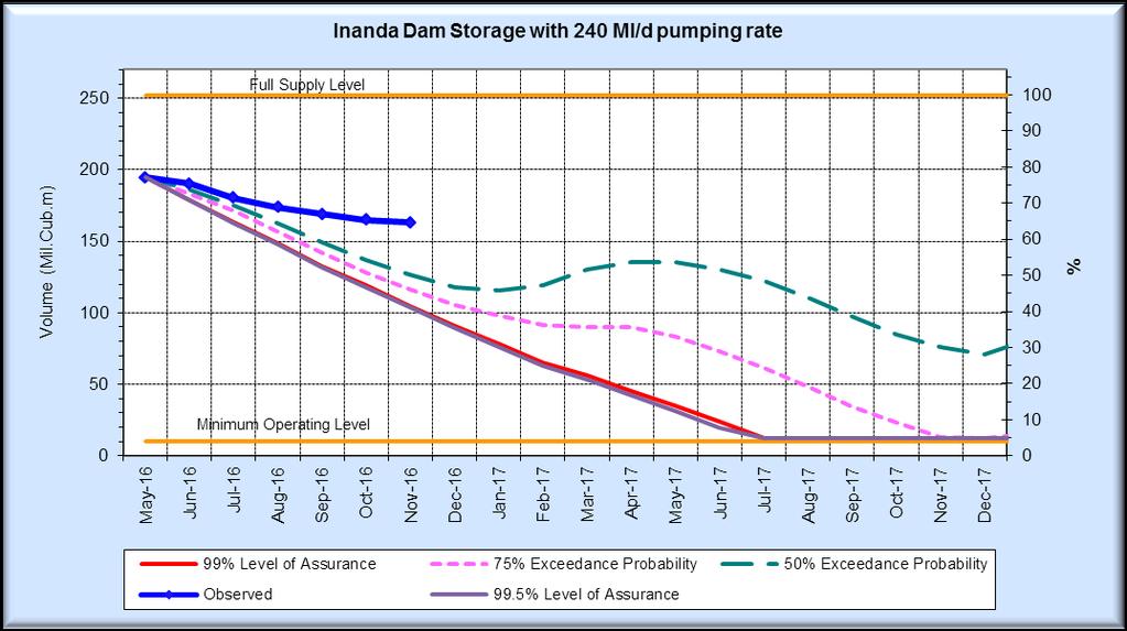 The level at Inanda Dam in November 2016 indicated that the water resource situation was acceptable whilst the level of the upper Mgeni dams was concerning. Figure 3.