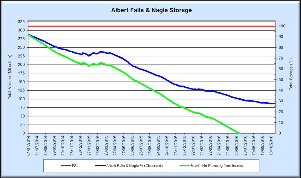 The Albert Falls/Nagle storage (Figure 3.