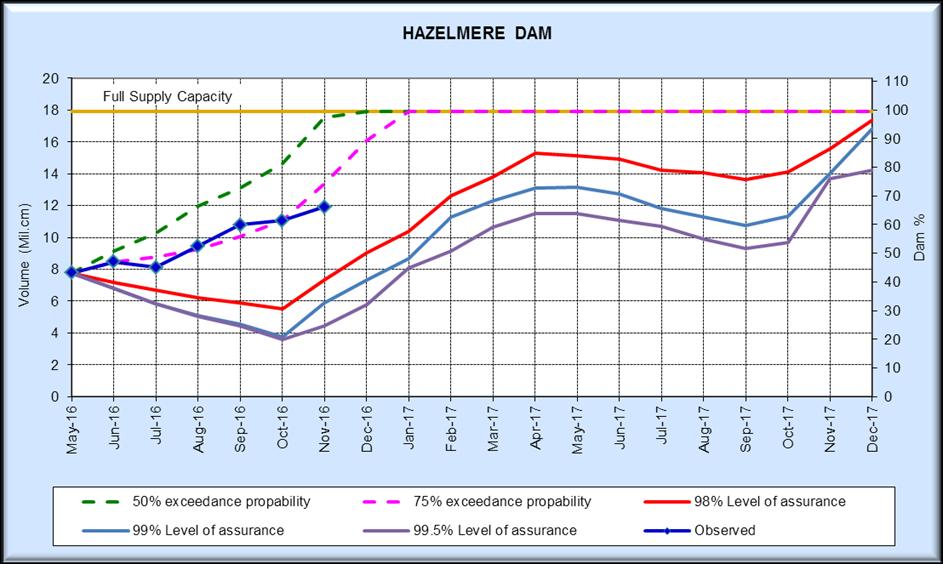 3.4.2 North Coast System The storage of the Hazelmere Dam has improved significantly from the sustained period of drought (Figure 3.17).