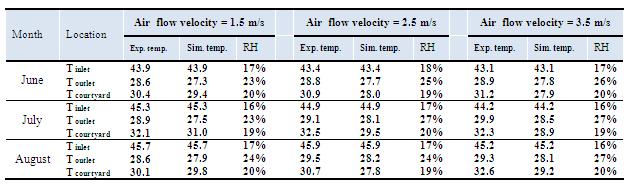 TABLE 3 COMPARISON BETWEEN THE DEGREE OF EXPERIMENTAL AND SIMULATION TEMPERATURE AND RELATIVE HUMIDITY FOR THE LIVINGROOM IN THE SUMMER 20/07/2014.