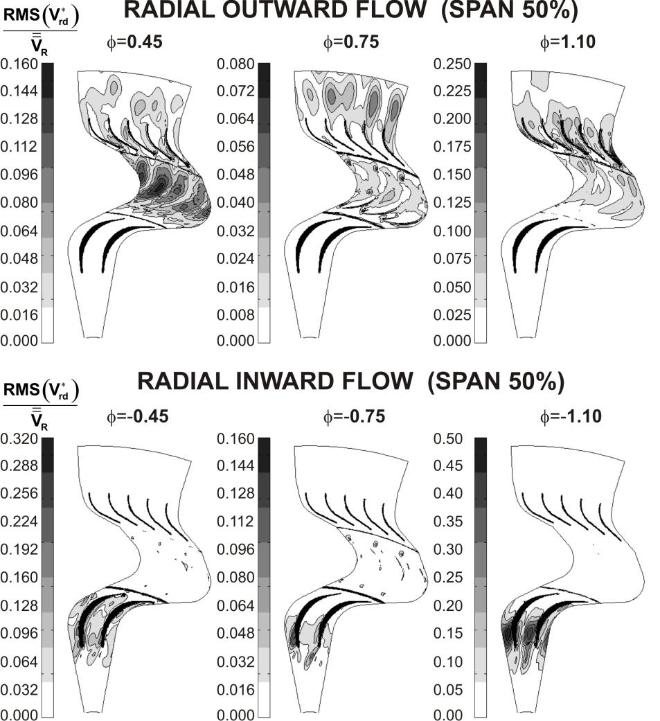 Figure 13 shows the decomposition of the unsteady flow of the non-dimensional radial velocity in the case of high flow rate for both outward (top) and inward (bottom) radial flow.