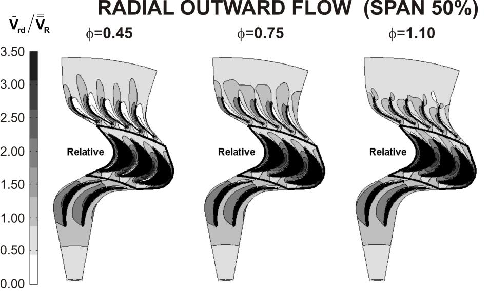 Figure 3. Time-averaged radial velocity at midspan for outward and inward radial flows.