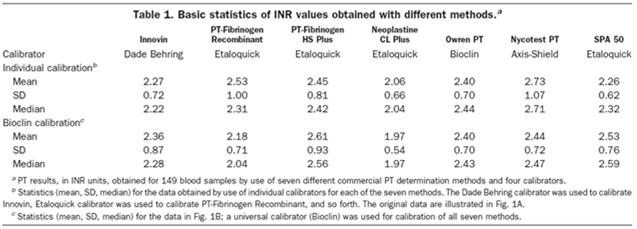International Normalized Ratio INR= (patient PT/control PT) ISI ISI international sensitivity index of the reagent Control PT= the mean normal PT for the lab using that particular reagent.