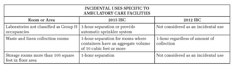 support spaces within a healthcare or ambulatory care facility is now